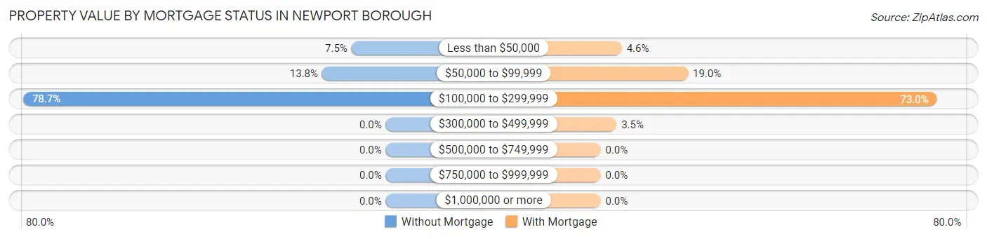 Property Value by Mortgage Status in Newport borough