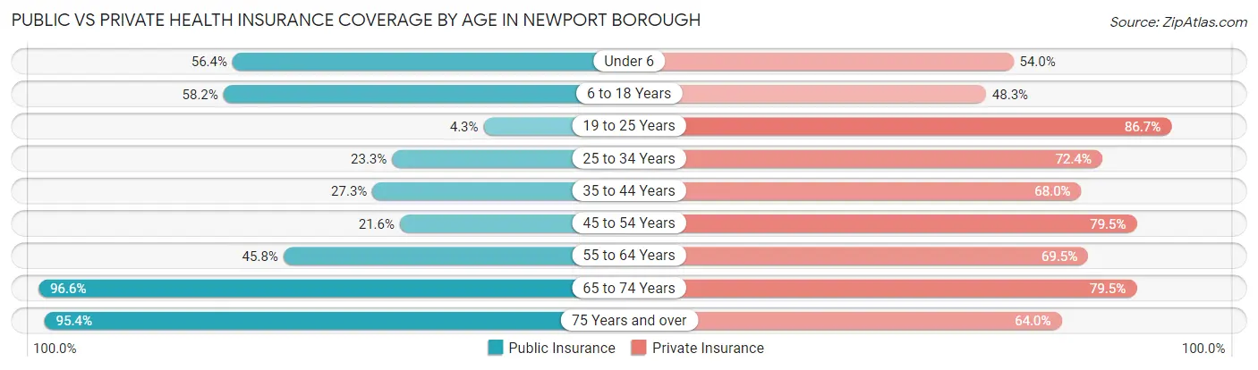 Public vs Private Health Insurance Coverage by Age in Newport borough