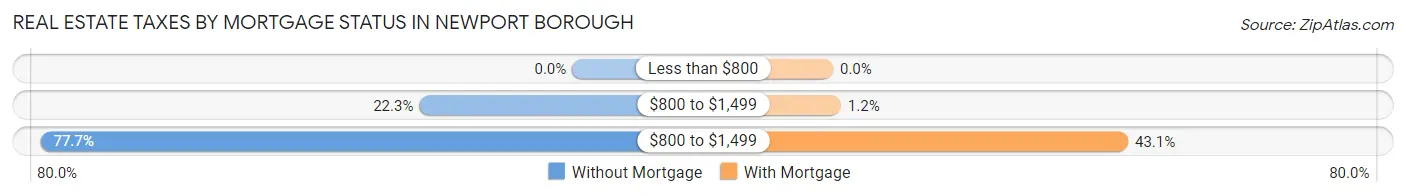 Real Estate Taxes by Mortgage Status in Newport borough
