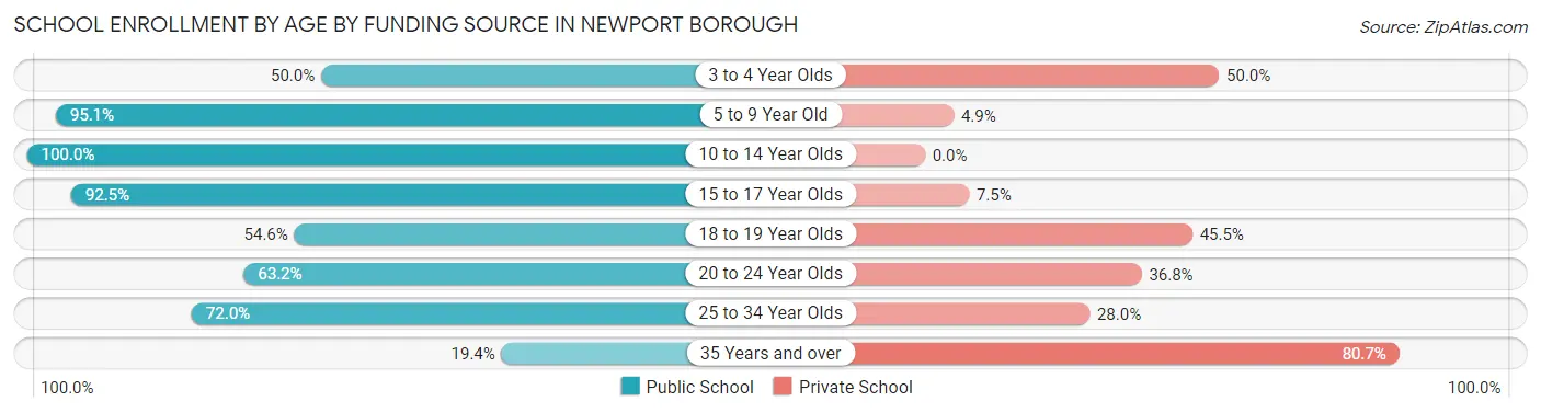 School Enrollment by Age by Funding Source in Newport borough