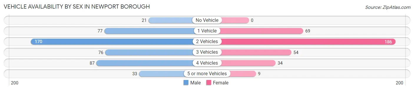 Vehicle Availability by Sex in Newport borough