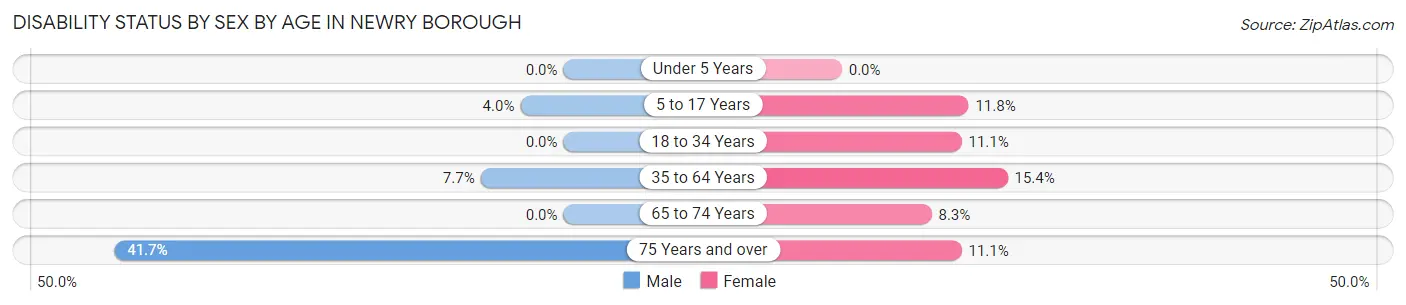 Disability Status by Sex by Age in Newry borough