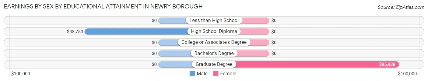Earnings by Sex by Educational Attainment in Newry borough