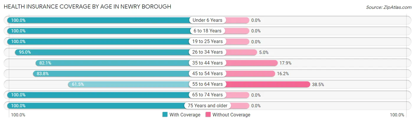 Health Insurance Coverage by Age in Newry borough
