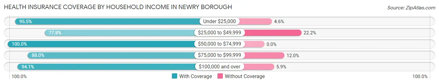 Health Insurance Coverage by Household Income in Newry borough