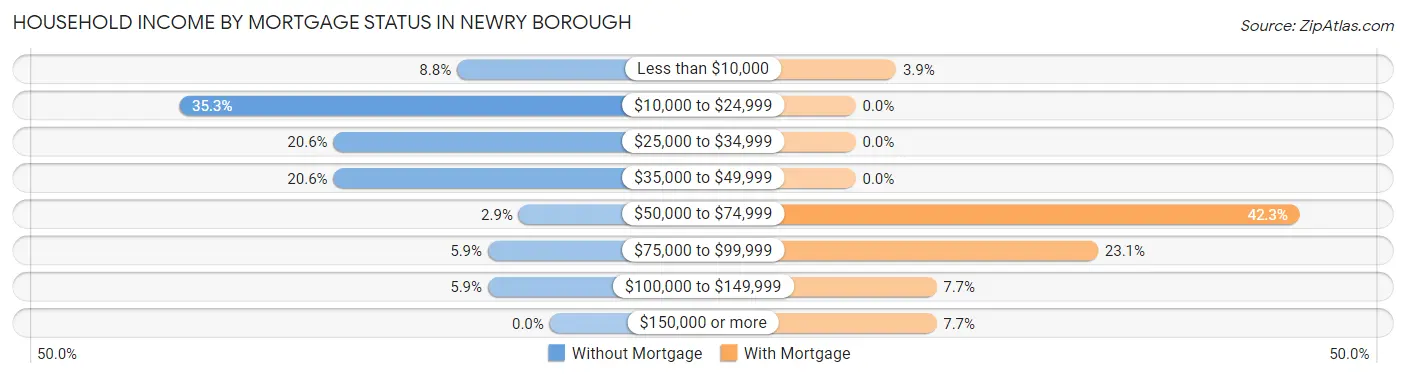 Household Income by Mortgage Status in Newry borough