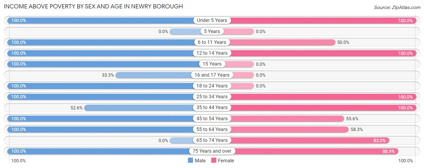 Income Above Poverty by Sex and Age in Newry borough