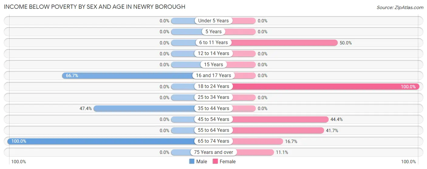 Income Below Poverty by Sex and Age in Newry borough
