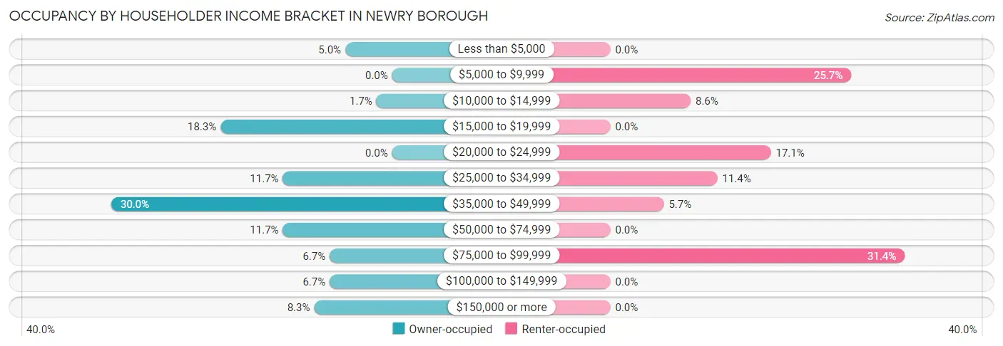 Occupancy by Householder Income Bracket in Newry borough