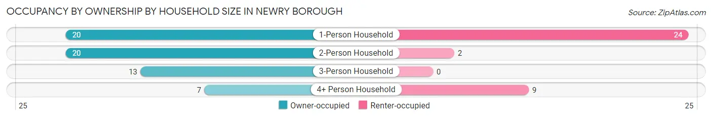 Occupancy by Ownership by Household Size in Newry borough