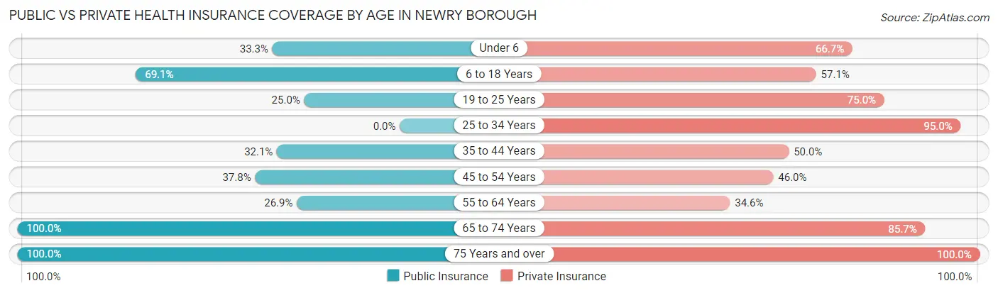 Public vs Private Health Insurance Coverage by Age in Newry borough