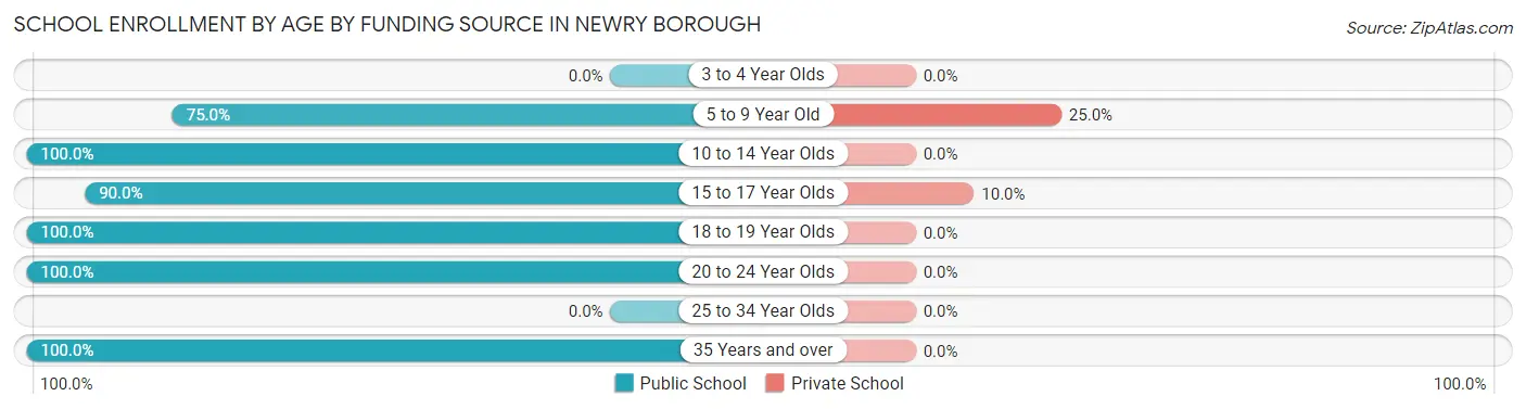 School Enrollment by Age by Funding Source in Newry borough
