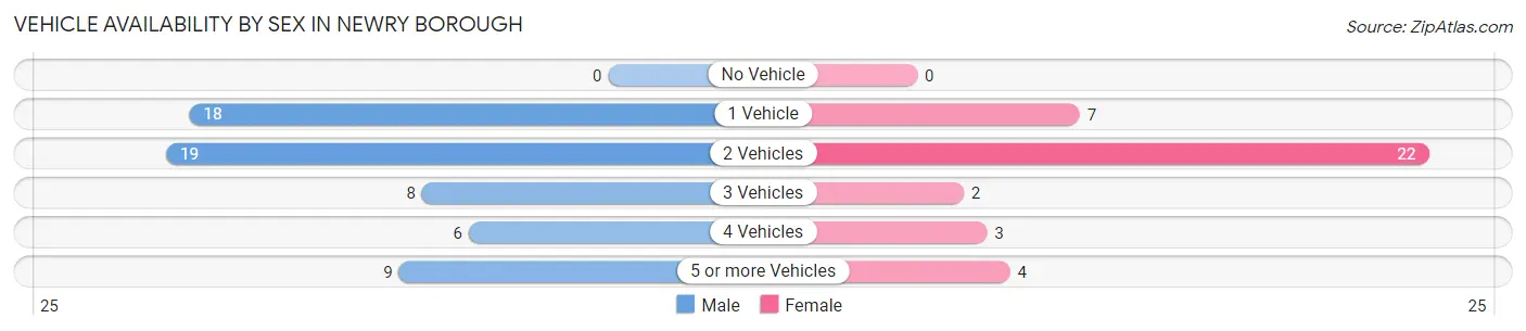 Vehicle Availability by Sex in Newry borough