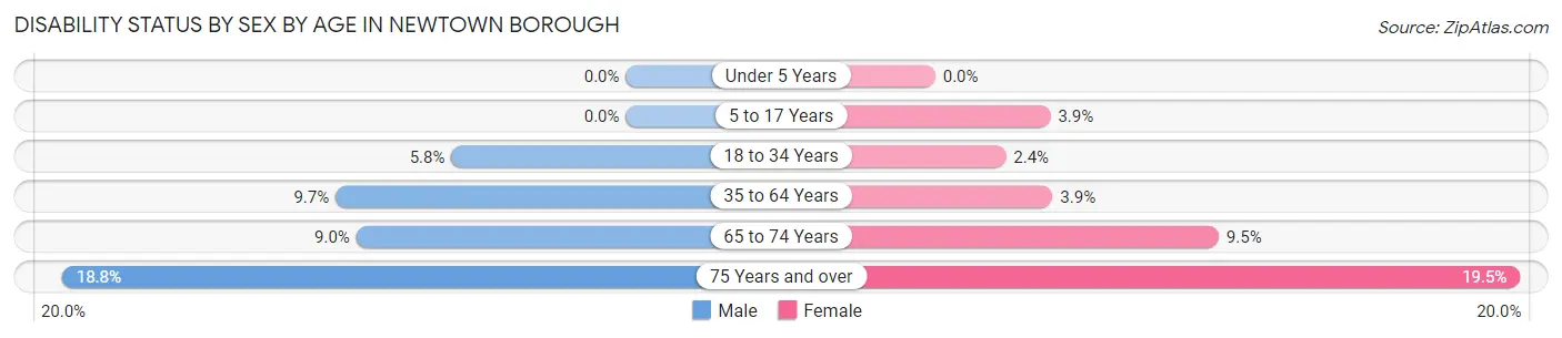 Disability Status by Sex by Age in Newtown borough