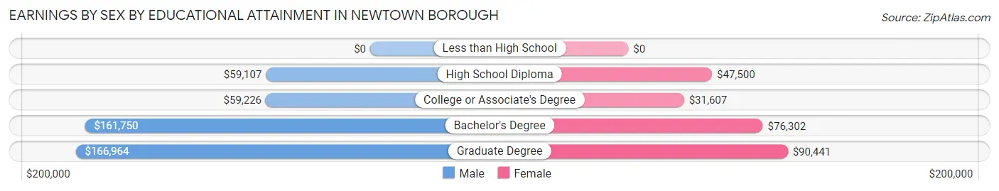 Earnings by Sex by Educational Attainment in Newtown borough
