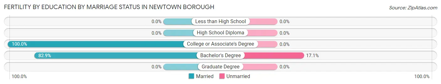 Female Fertility by Education by Marriage Status in Newtown borough