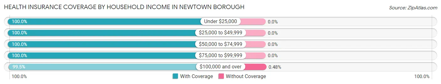 Health Insurance Coverage by Household Income in Newtown borough