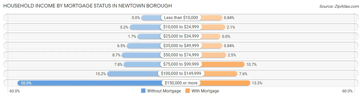 Household Income by Mortgage Status in Newtown borough
