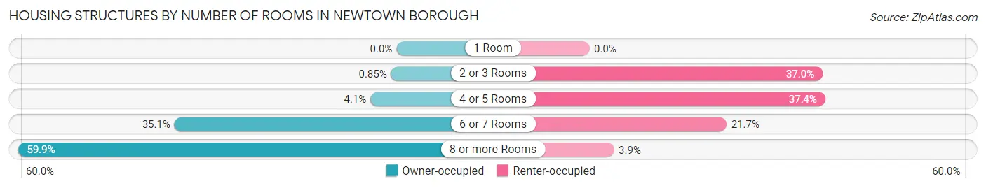 Housing Structures by Number of Rooms in Newtown borough