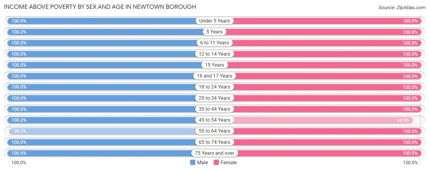 Income Above Poverty by Sex and Age in Newtown borough
