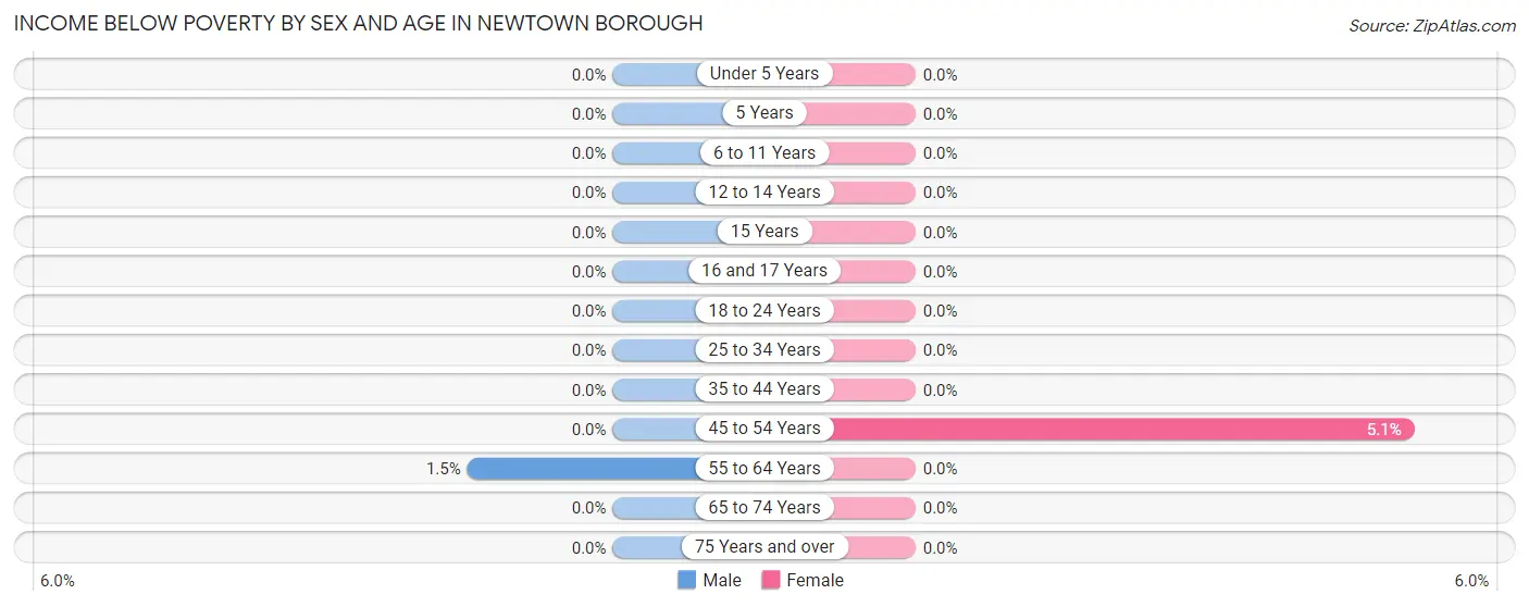 Income Below Poverty by Sex and Age in Newtown borough