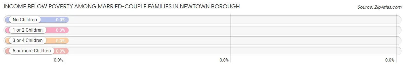 Income Below Poverty Among Married-Couple Families in Newtown borough