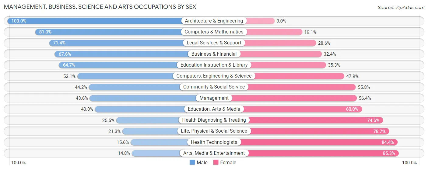 Management, Business, Science and Arts Occupations by Sex in Newtown borough