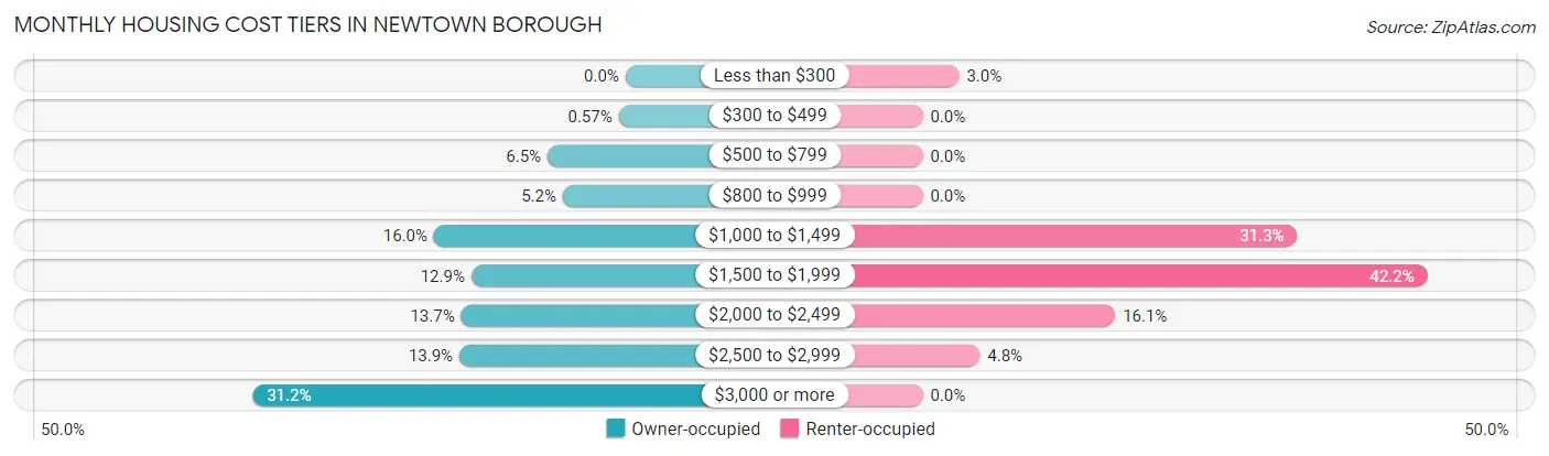Monthly Housing Cost Tiers in Newtown borough
