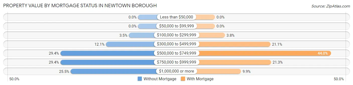 Property Value by Mortgage Status in Newtown borough