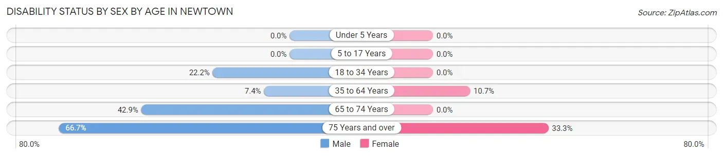 Disability Status by Sex by Age in Newtown