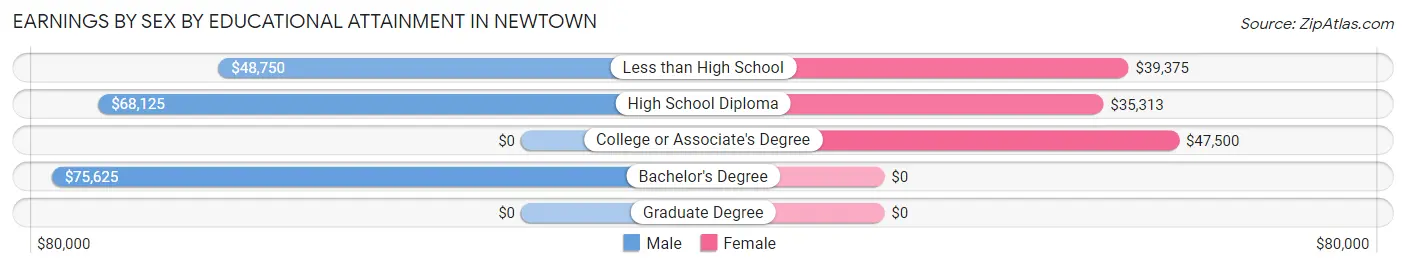 Earnings by Sex by Educational Attainment in Newtown