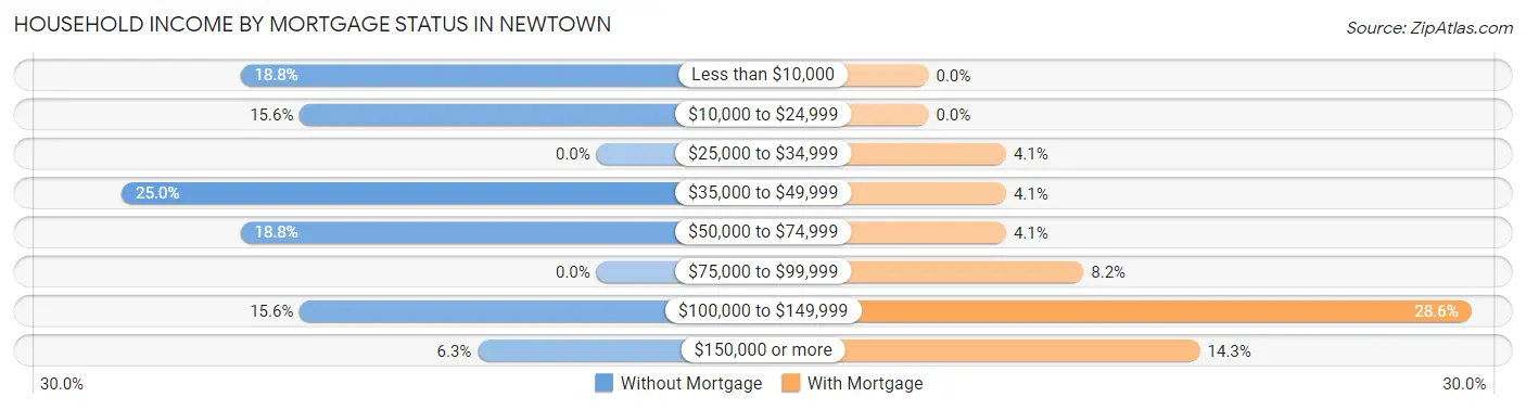 Household Income by Mortgage Status in Newtown