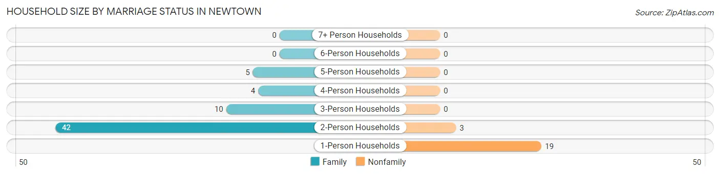Household Size by Marriage Status in Newtown