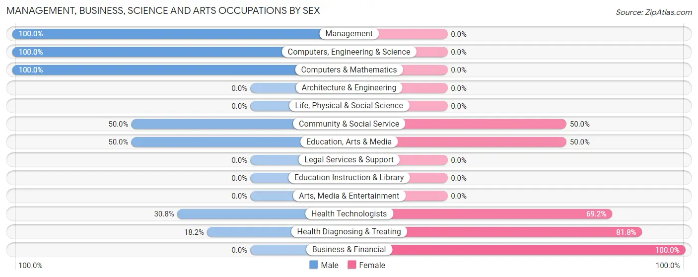 Management, Business, Science and Arts Occupations by Sex in Newtown