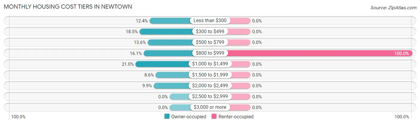Monthly Housing Cost Tiers in Newtown