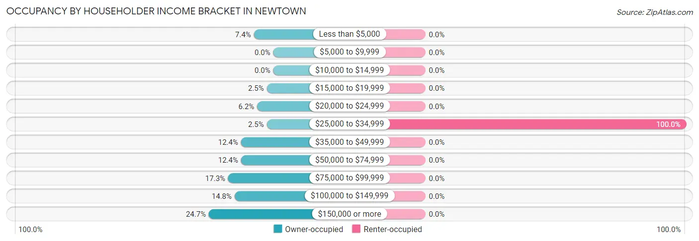 Occupancy by Householder Income Bracket in Newtown