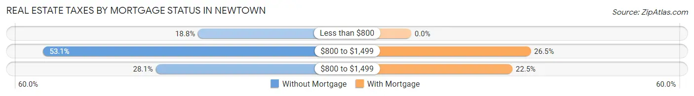 Real Estate Taxes by Mortgage Status in Newtown