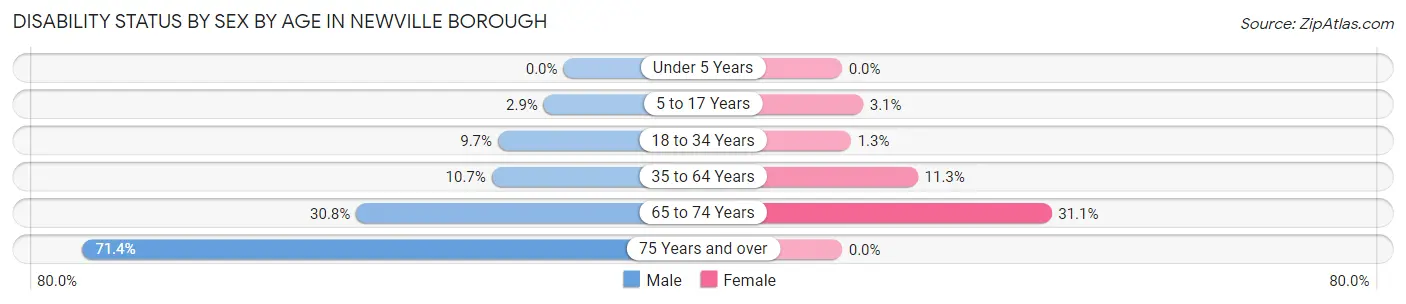 Disability Status by Sex by Age in Newville borough