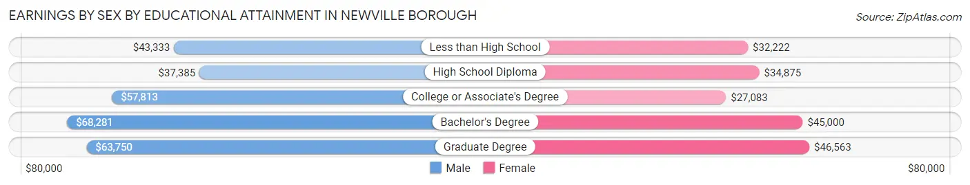 Earnings by Sex by Educational Attainment in Newville borough