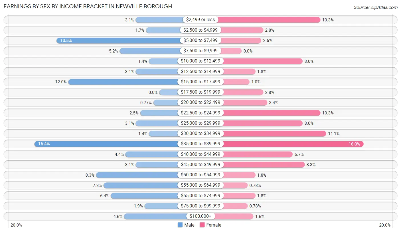 Earnings by Sex by Income Bracket in Newville borough
