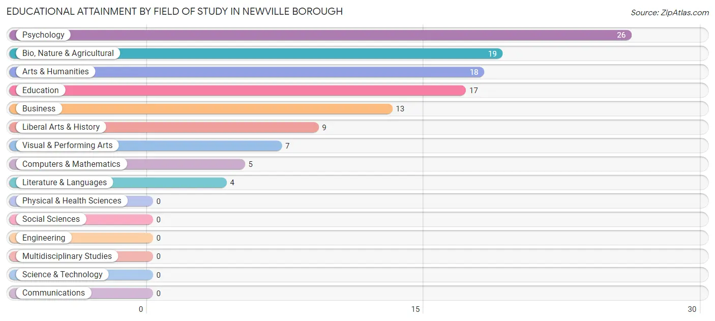 Educational Attainment by Field of Study in Newville borough
