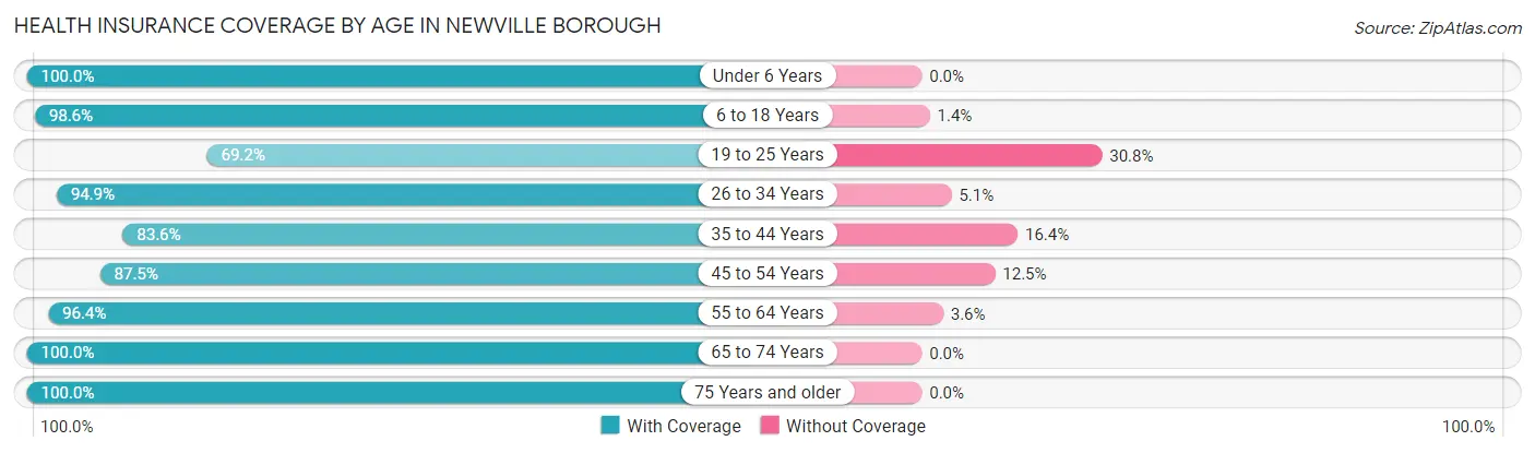 Health Insurance Coverage by Age in Newville borough