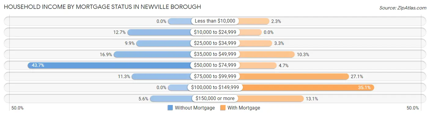 Household Income by Mortgage Status in Newville borough