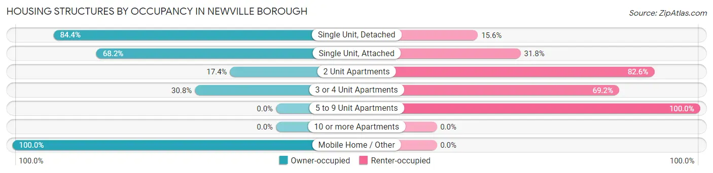 Housing Structures by Occupancy in Newville borough
