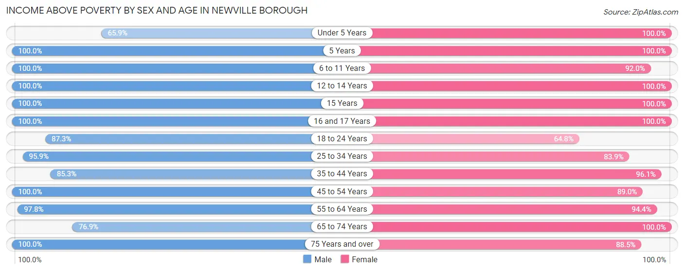Income Above Poverty by Sex and Age in Newville borough