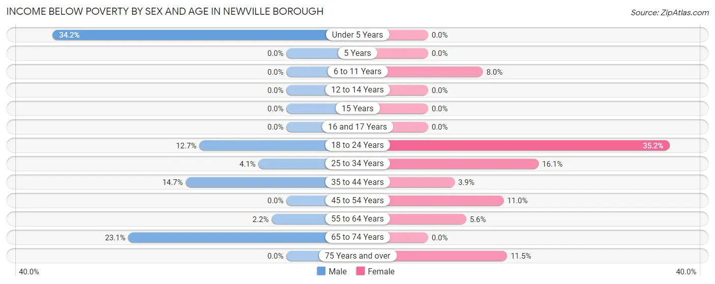 Income Below Poverty by Sex and Age in Newville borough