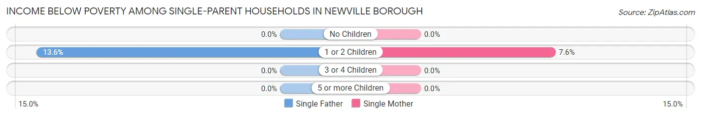Income Below Poverty Among Single-Parent Households in Newville borough