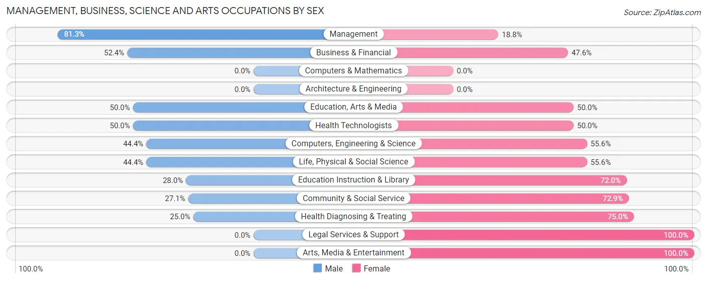 Management, Business, Science and Arts Occupations by Sex in Newville borough