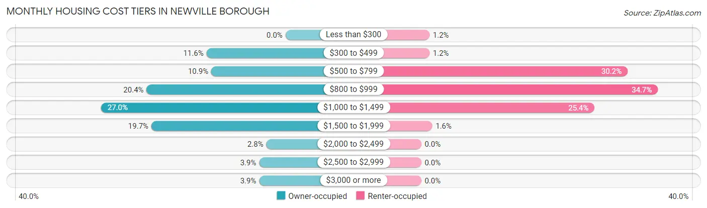 Monthly Housing Cost Tiers in Newville borough