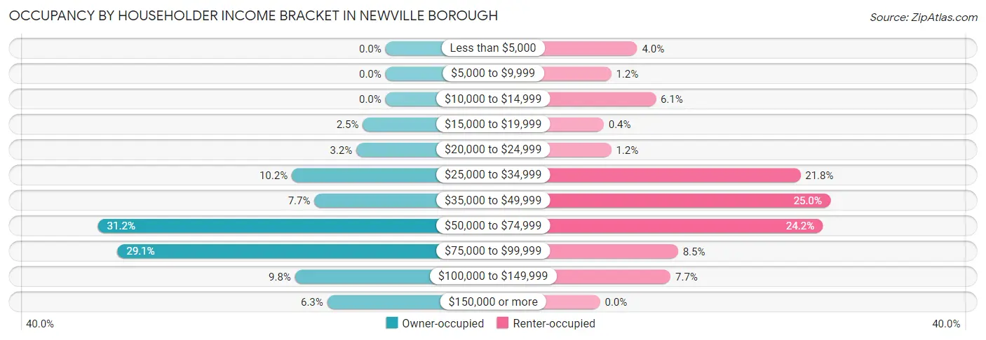 Occupancy by Householder Income Bracket in Newville borough